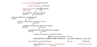 Outline descent of George Washington and Genersal William Woodforde from Sir Ralph Woodford of Ashby Folville